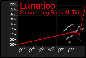 Total Graph of Lunatico