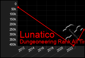 Total Graph of Lunatico