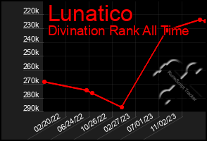 Total Graph of Lunatico