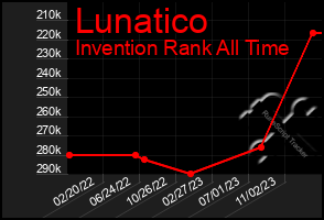 Total Graph of Lunatico