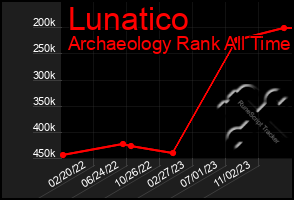 Total Graph of Lunatico