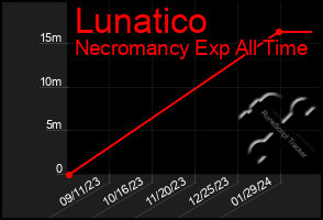 Total Graph of Lunatico