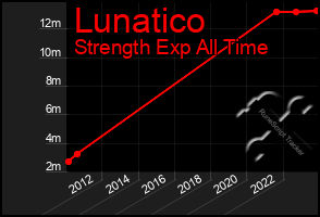 Total Graph of Lunatico