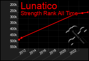 Total Graph of Lunatico