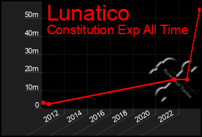 Total Graph of Lunatico
