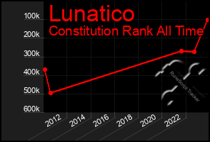 Total Graph of Lunatico