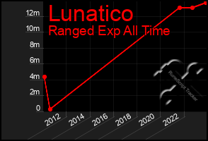 Total Graph of Lunatico