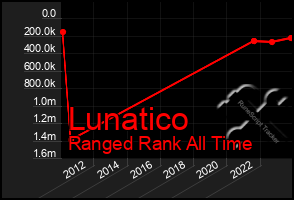 Total Graph of Lunatico