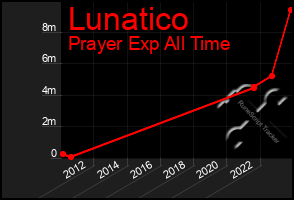 Total Graph of Lunatico