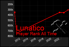 Total Graph of Lunatico