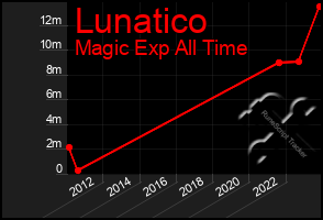 Total Graph of Lunatico