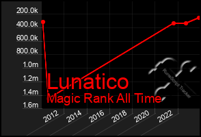 Total Graph of Lunatico
