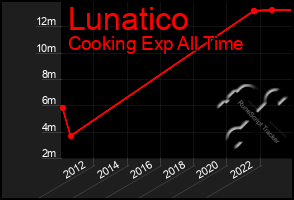 Total Graph of Lunatico