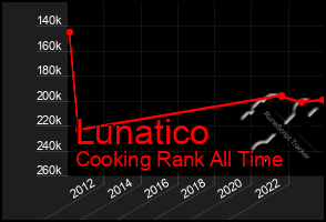 Total Graph of Lunatico