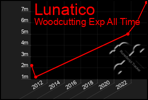 Total Graph of Lunatico