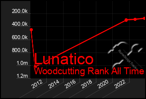 Total Graph of Lunatico