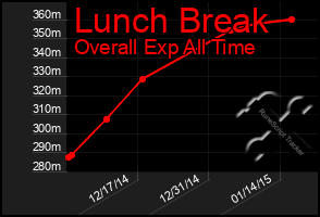 Total Graph of Lunch Break