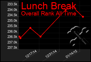 Total Graph of Lunch Break