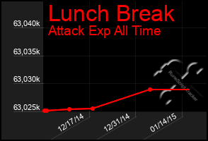 Total Graph of Lunch Break