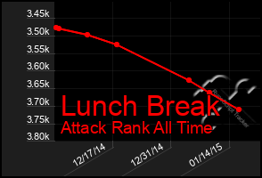 Total Graph of Lunch Break