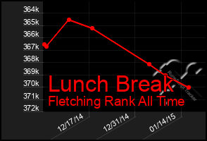 Total Graph of Lunch Break