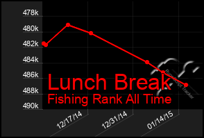 Total Graph of Lunch Break