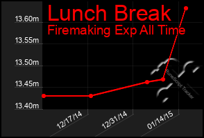 Total Graph of Lunch Break