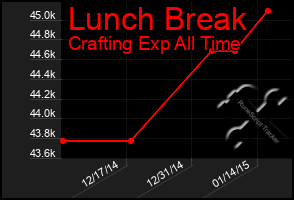 Total Graph of Lunch Break