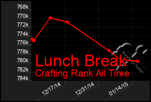 Total Graph of Lunch Break