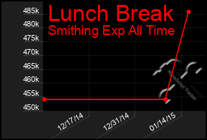 Total Graph of Lunch Break