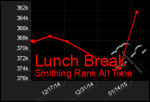 Total Graph of Lunch Break