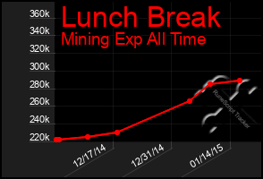 Total Graph of Lunch Break