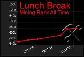 Total Graph of Lunch Break