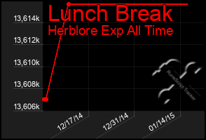 Total Graph of Lunch Break