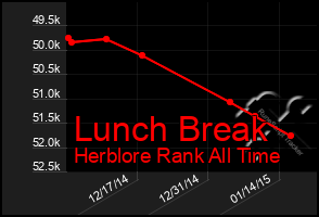 Total Graph of Lunch Break