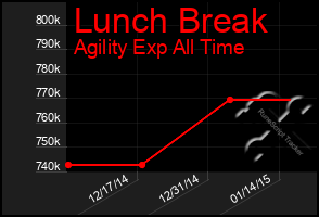 Total Graph of Lunch Break