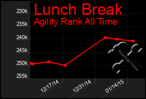 Total Graph of Lunch Break