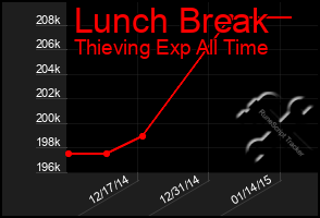 Total Graph of Lunch Break