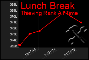 Total Graph of Lunch Break