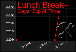 Total Graph of Lunch Break