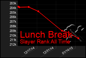 Total Graph of Lunch Break