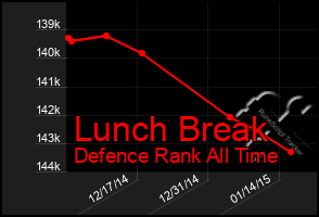 Total Graph of Lunch Break