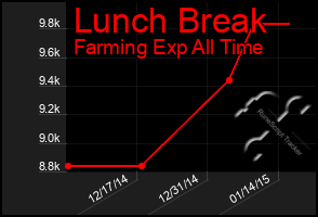 Total Graph of Lunch Break