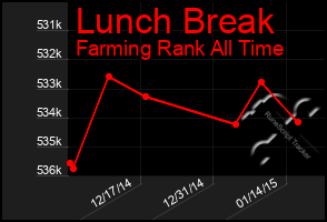 Total Graph of Lunch Break