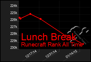 Total Graph of Lunch Break