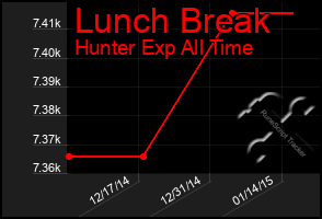 Total Graph of Lunch Break