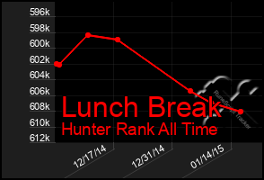 Total Graph of Lunch Break