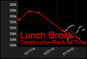 Total Graph of Lunch Break