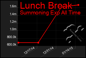 Total Graph of Lunch Break