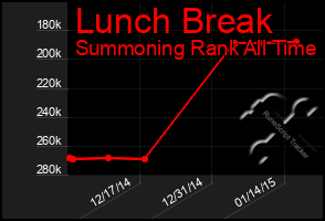 Total Graph of Lunch Break